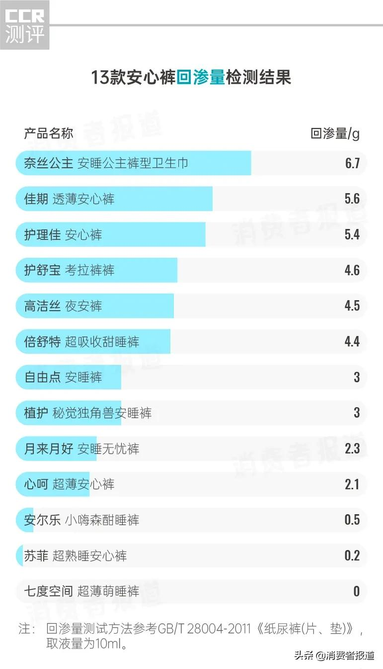 13款安心裤对比测评:高洁丝、护舒宝等4款检出刺激物;只有1款不回渗