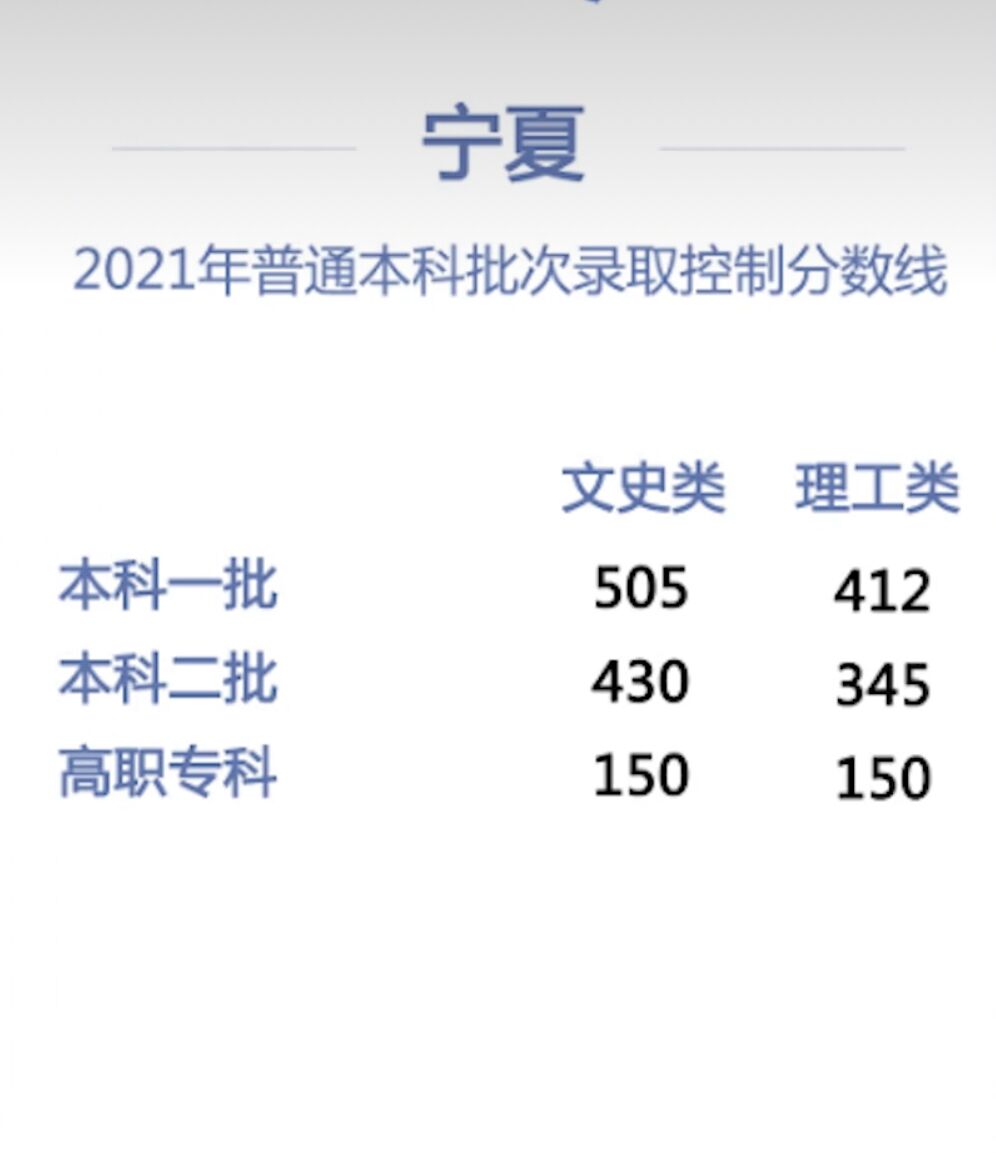 2021年全国高考分数线最高的省份排名(全国高考分数线排名哪个省最高)！