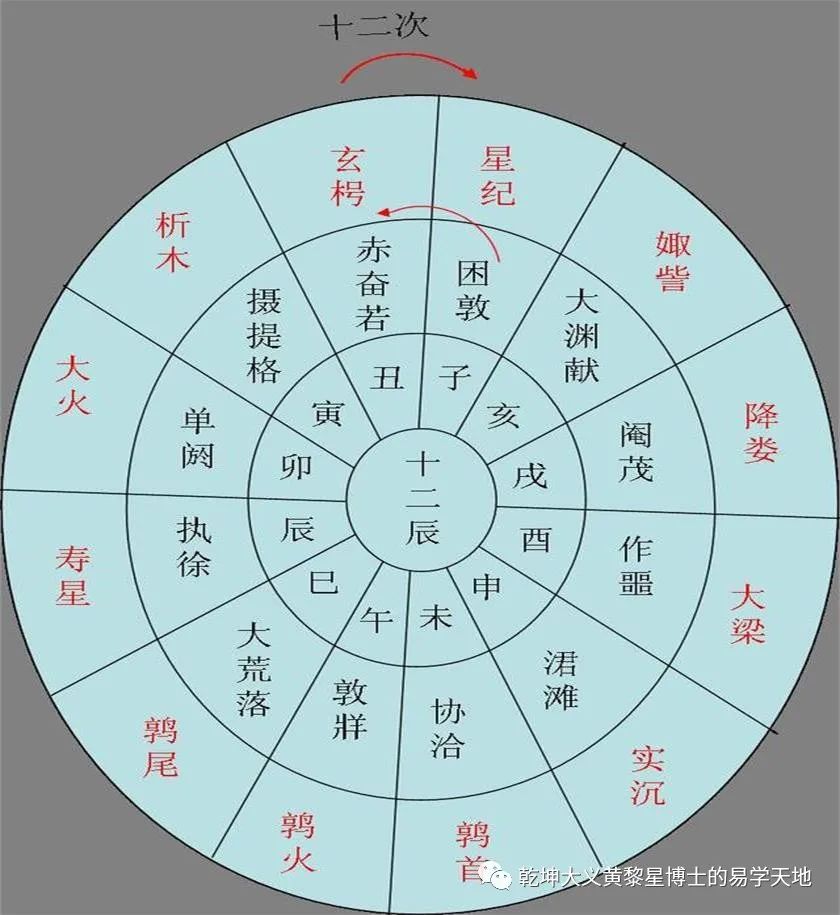 说太岁（易学与天文学漫谈之一）