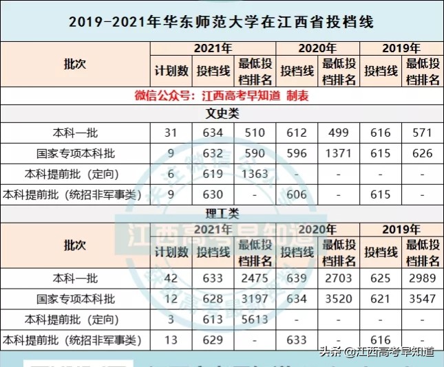华东师范大学2021在江西录取分数线分析