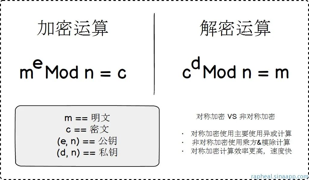 一次安全可靠的通信——HTTPS原理