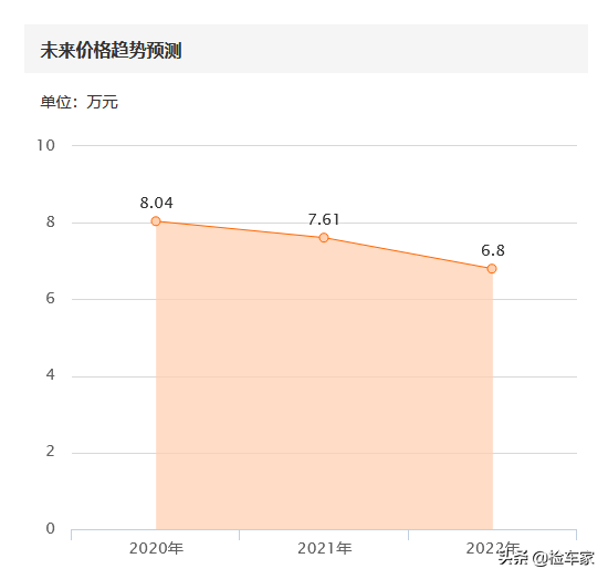 索纳塔八车主笑不出来，才开三万公里就亏掉10万，网友：颜值崩塌