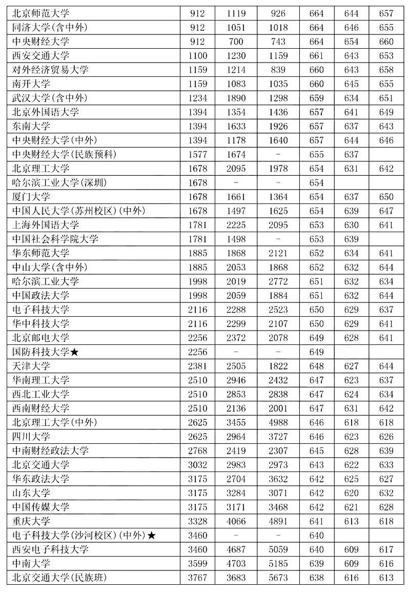 辽宁高考各类院校近三年位次及录取分数线（理工/文史）