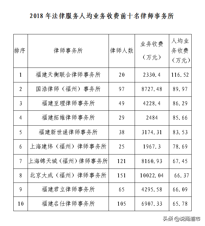 你知道吗？福州243家律师事务所有近4000位律师，十大律所快收藏