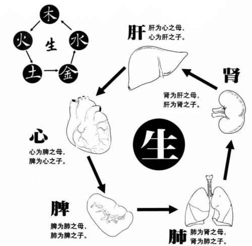 五行过旺或过衰会引发病症吗？