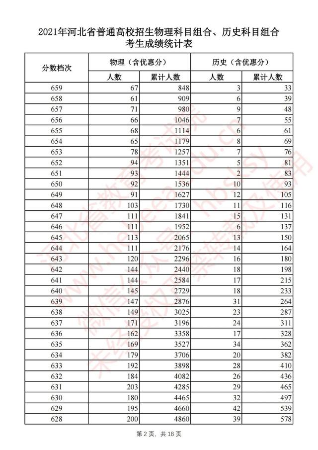 河北省2021年普通高考1分1段位次表公布！物理组本科线上超16万人