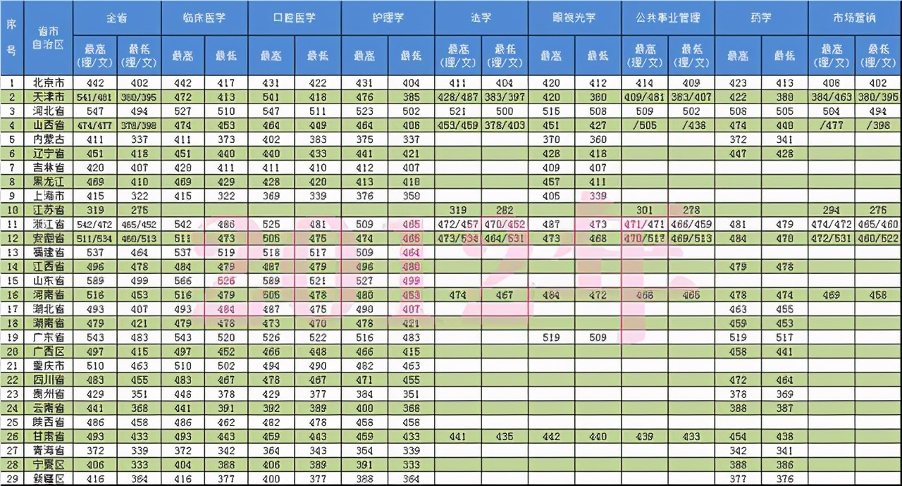 天津医科大学临床医学院2020各省分专业分数计划！近8年分数