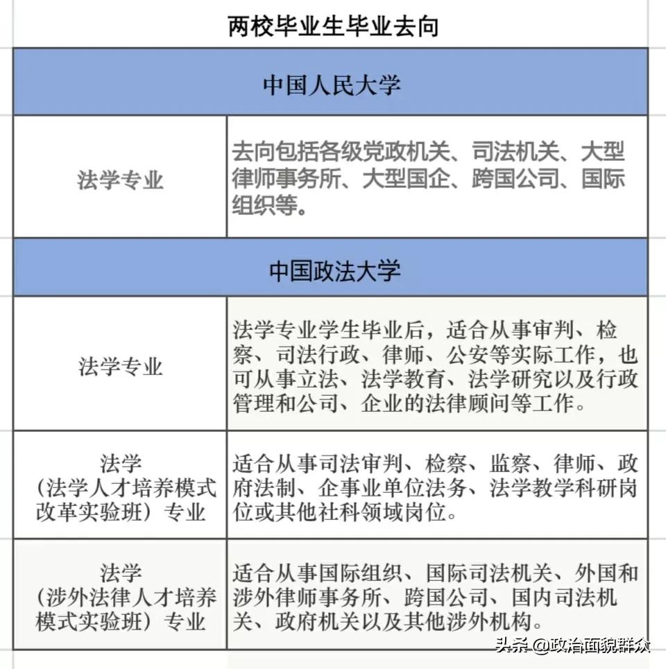 法学专业PK：中国人民大学与中国政法大学学科及就业分享