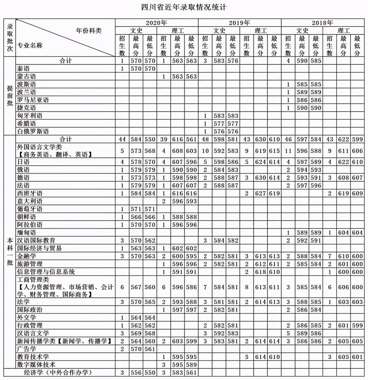 天津外国语大学2018-2020各省分专业录取分及计划！收藏