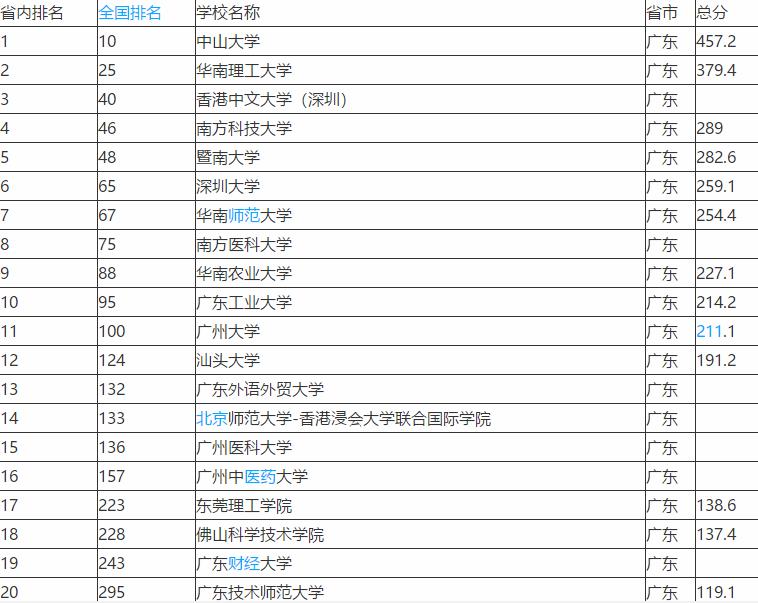 广东最好的10所大学，深圳大学排名第六，你还知道哪所学校？