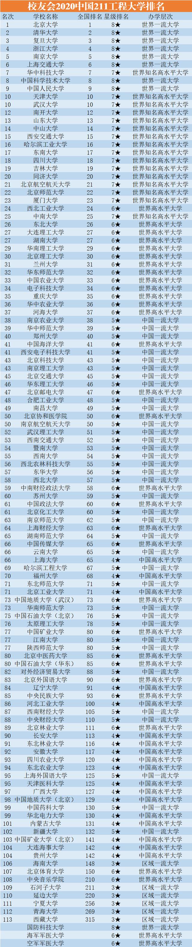 211是哪几所大学？中国211大学最新排名，南昌大学进入50强