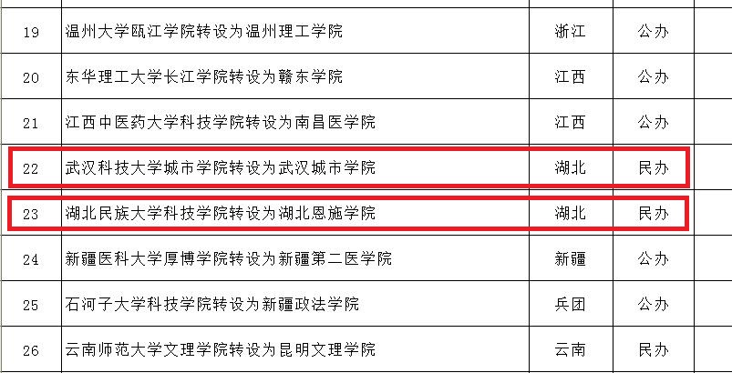 湖北3所独立学院同时转设，其中2所有新进展，长大工院“卡壳”