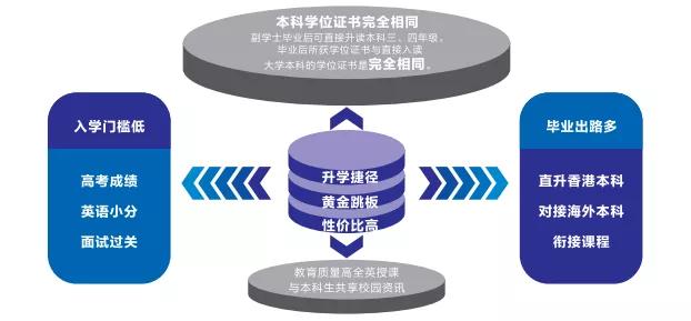 副学位 | 2021年香港浸会大学国际学院内地生申请