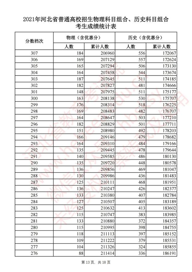 河北省2021年普通高考1分1段位次表公布！物理组本科线上超16万人