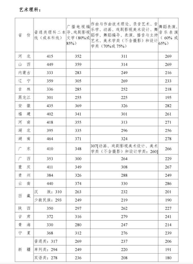 这些专业上500分才能稳录取！2020年艺考文化课录取分数线汇总