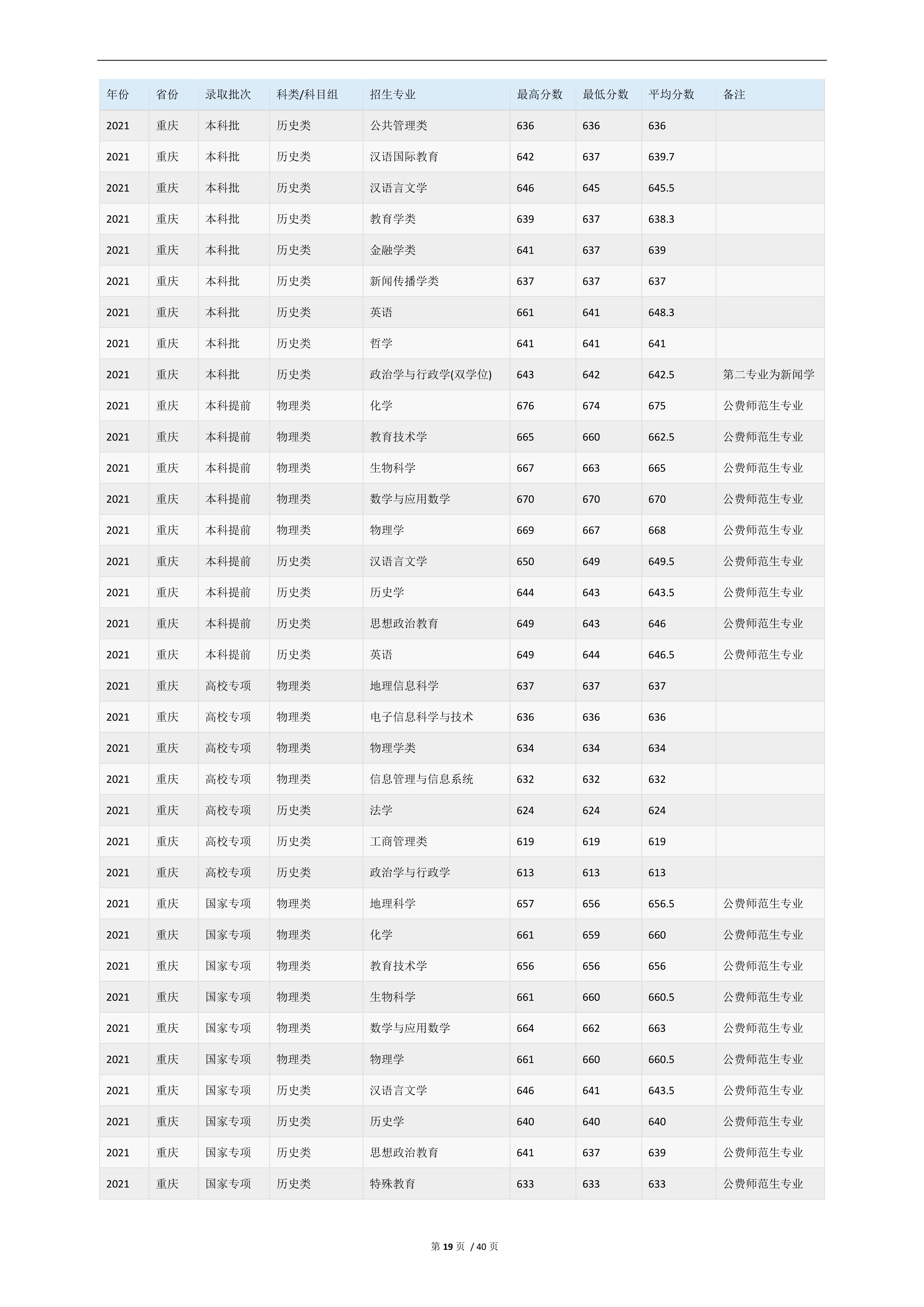 2022高考：华东师范大学2021年在各省市的专业录取分数线