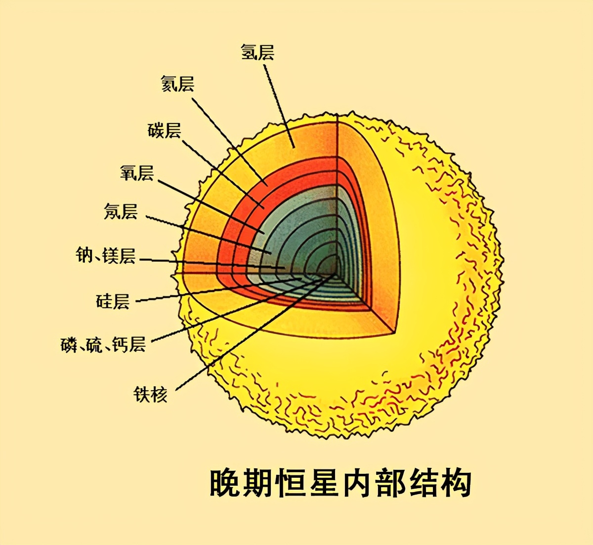 小的元素核聚变成为序数较大的元素,比如:太阳可以将氢原子核炼成氦原