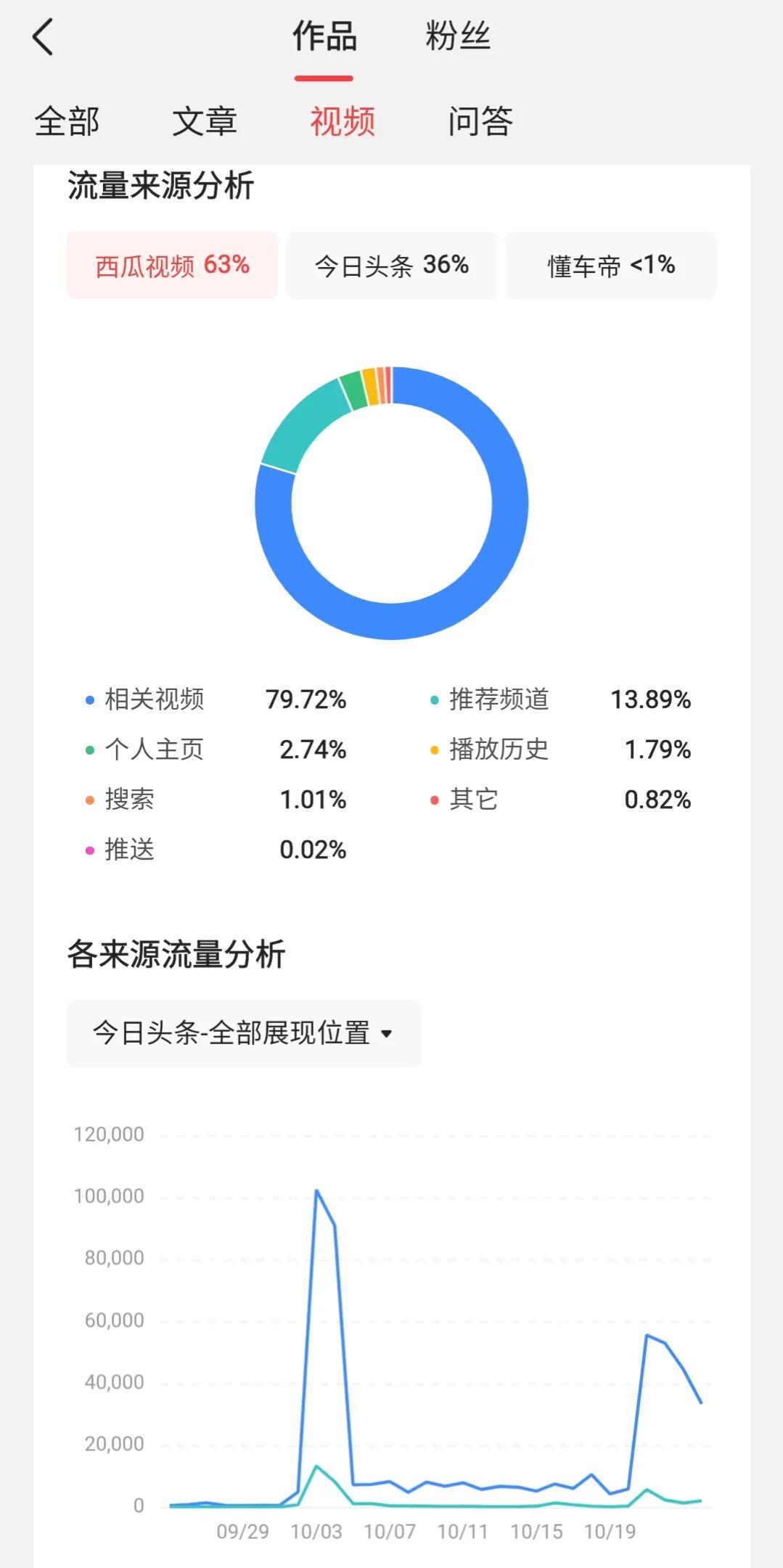 创作今日头条的文章和视频很简单可是收益到底怎么样？