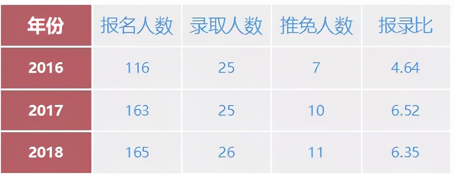 2022上海地区汉语与国际教育硕士研究生招生情况汇总