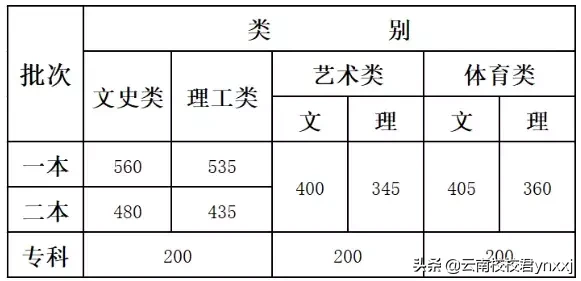 2019年云南省高考分数段及录取分数线