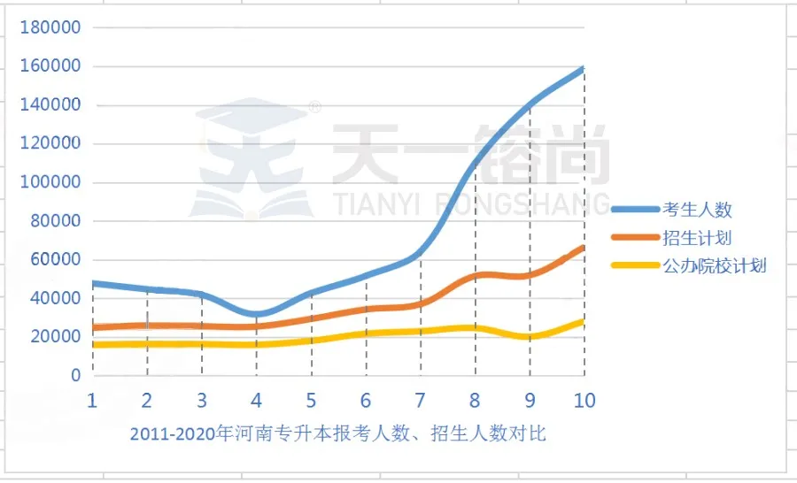 河南专升本必须了解的录取率、专业和院校变动