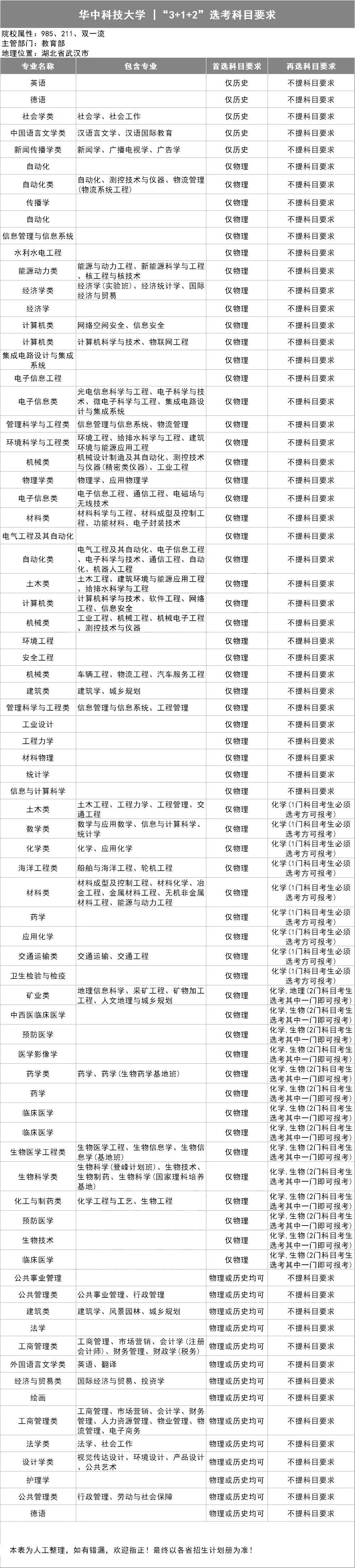新高考选科指南，你想学什么专业？（39所985名校的选科表）