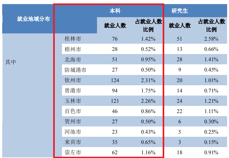 广西大学2020届毕业生就业报告出炉，本科就业率82.20%
