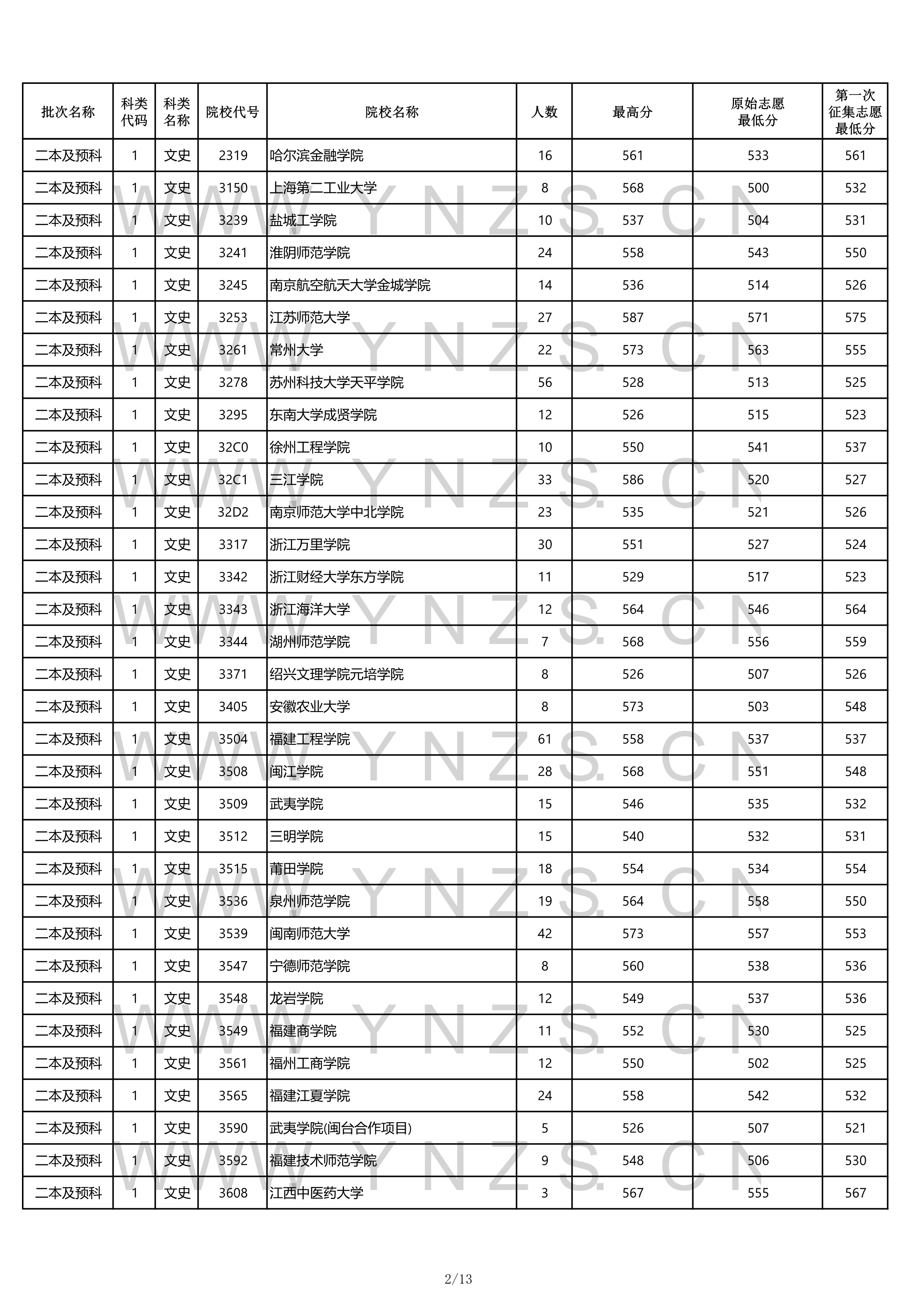 2022高考:2021年云南省二本和二本预科录取分数线