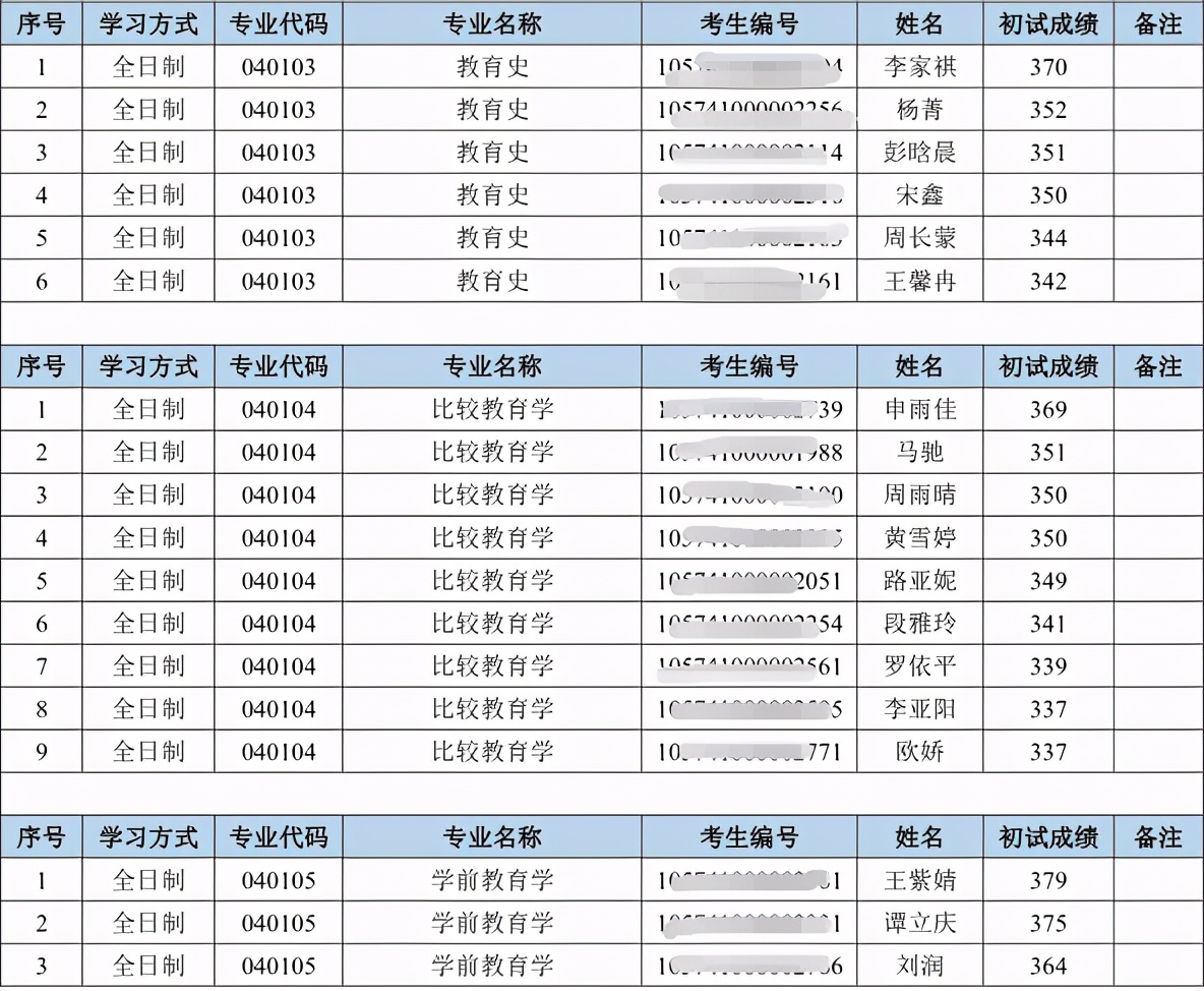 2021年华南师范大学复试分数线、拟录取名单