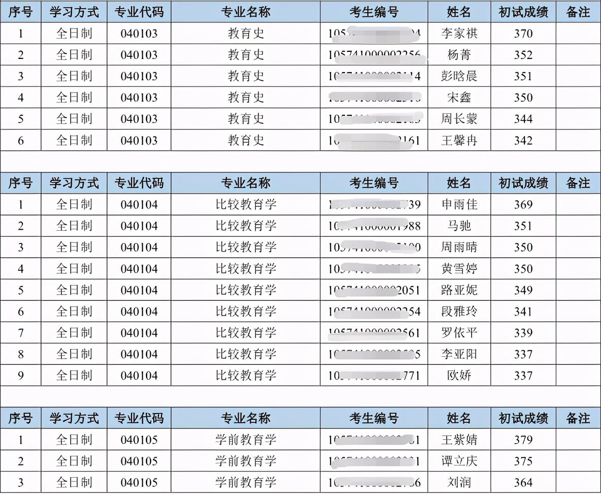 2021年华南师范大学复试分数线、拟录取名单