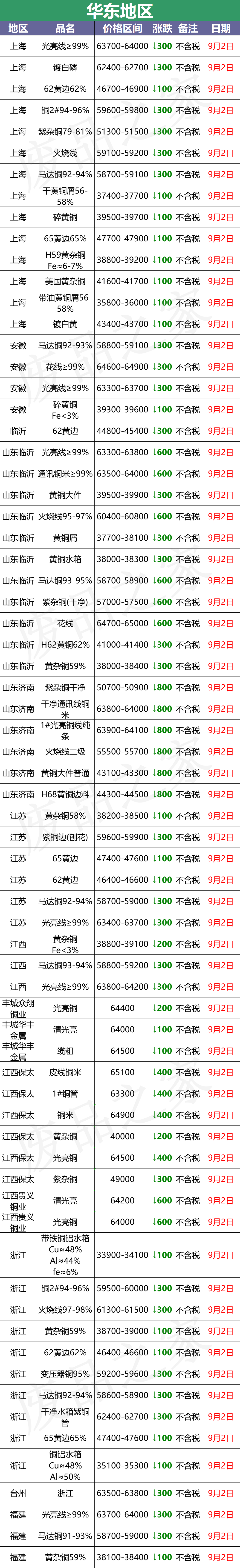 最新9月2日废铜价格汇总（附铜业厂家采购价）