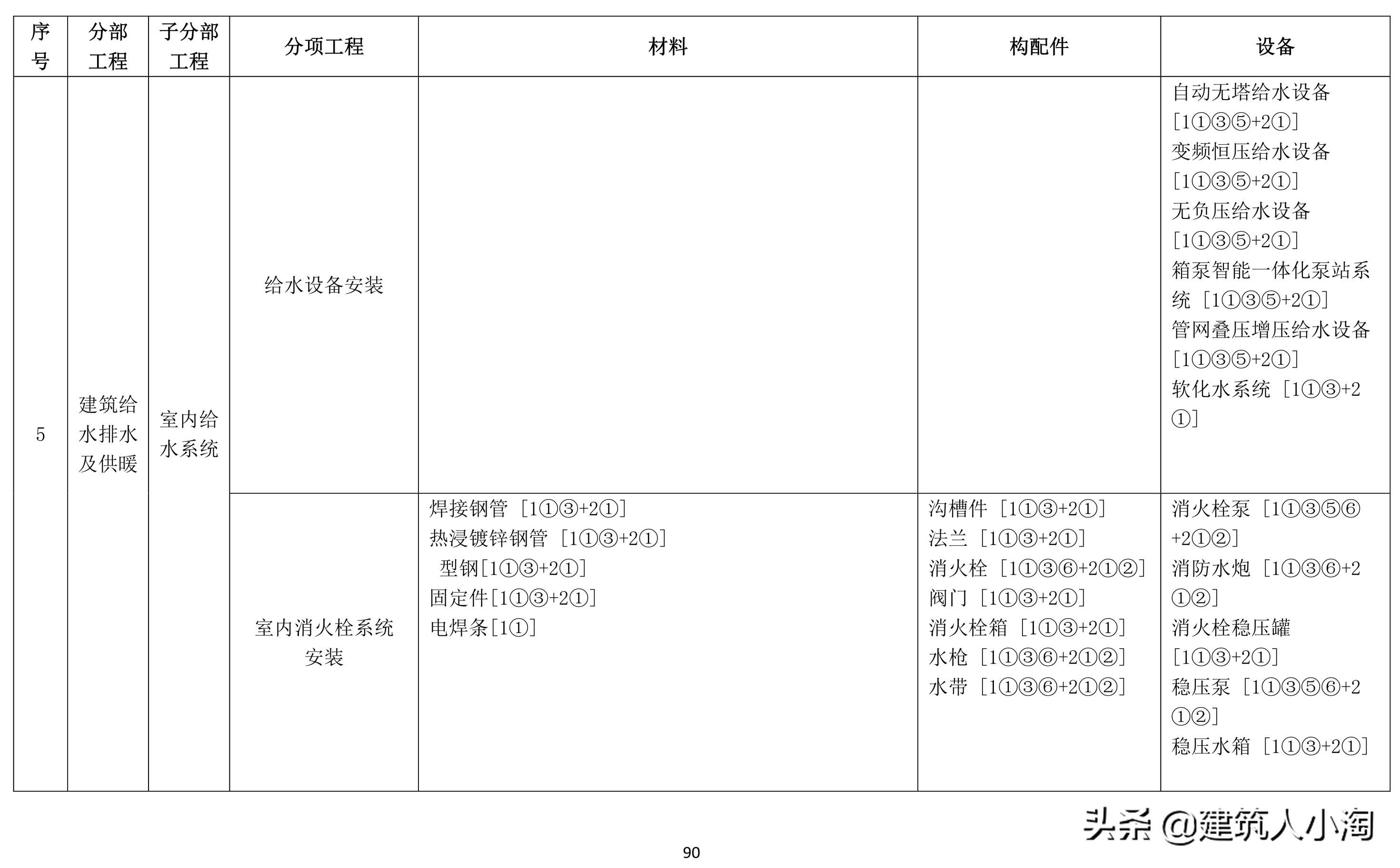 「规范分享」建筑材料构配件和设备进场质量控制TB0101-301-2018