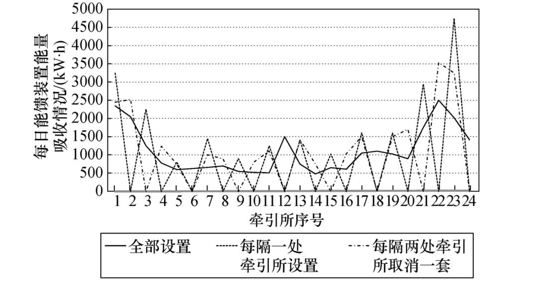 地铁再生制动能馈装置的分站设置