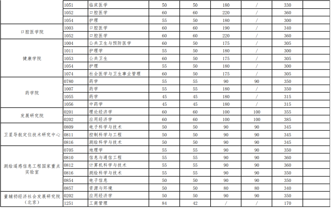 2021年考研人的盼望，华中高校复试分数线，每份等待都值得