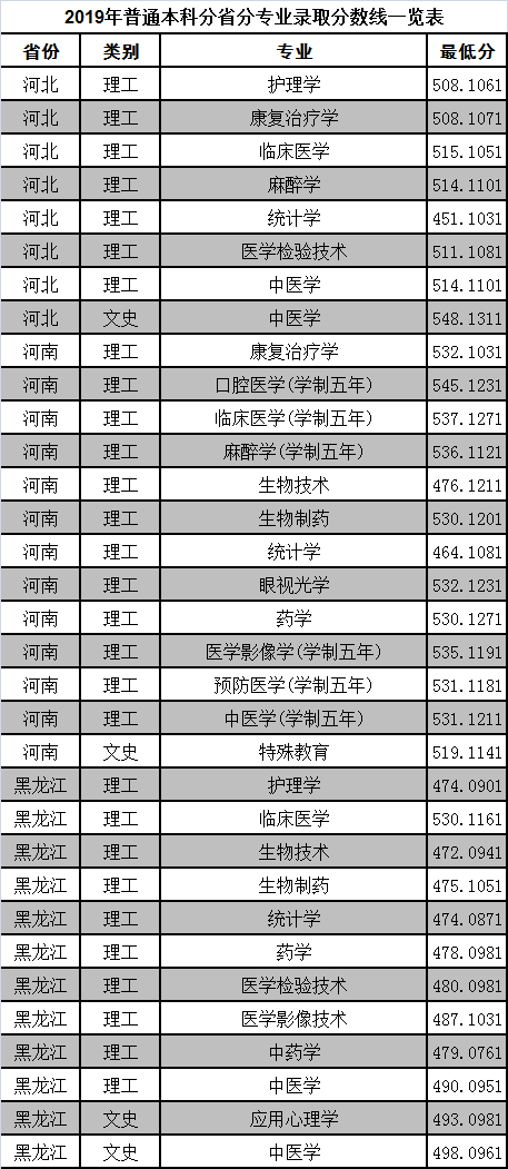 山东省医学类院校—滨州医学院​简介（附选科要求往年录取分数）