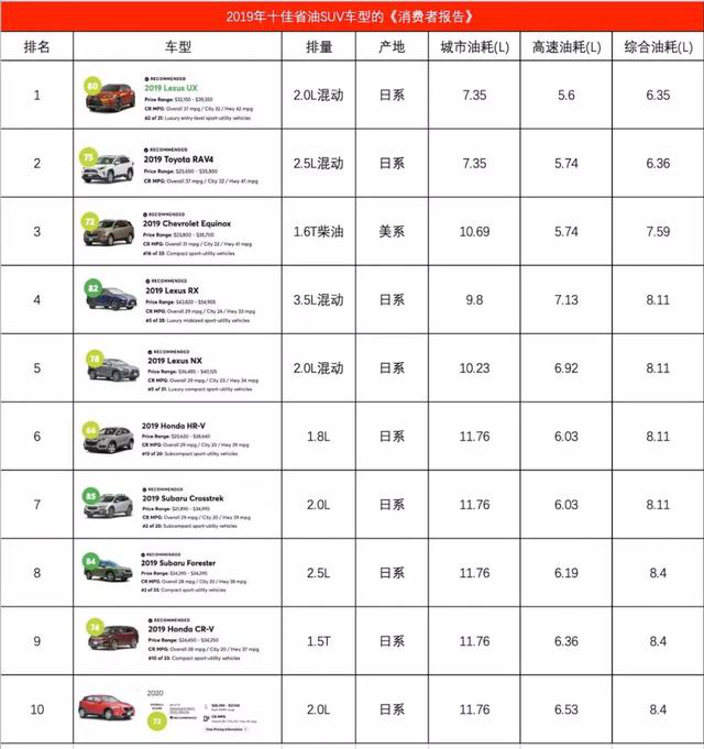 十大最省油SUV车型排行榜：节能环保SUV推荐