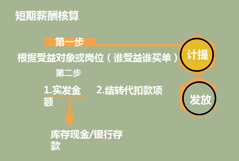 应付职工薪酬核算账务处理，老会计详细拆解讲解，一文即可搞懂
