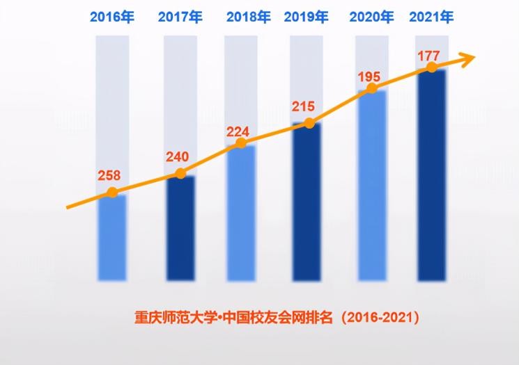 全国排名上升近100位，走出多位院士，重庆“宝藏大学”藏不住了！