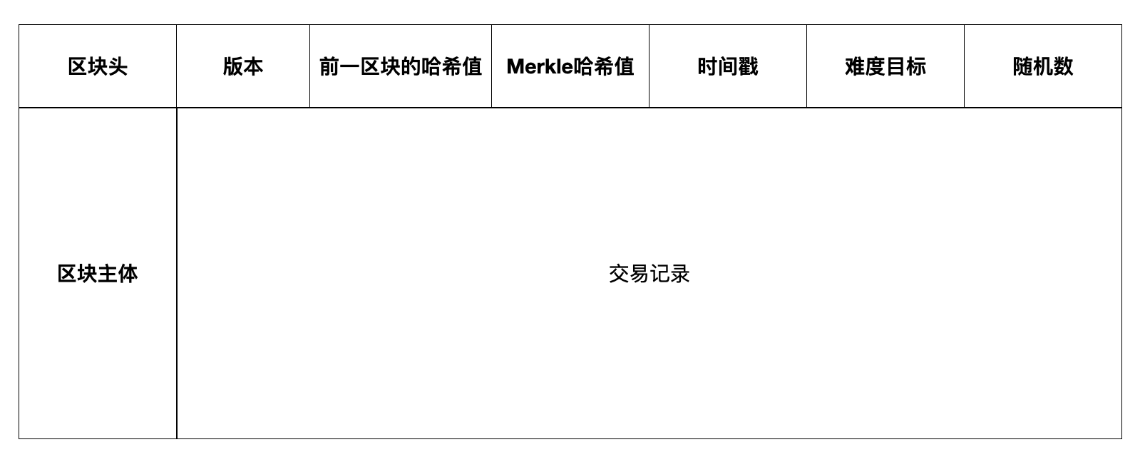 从0到1学习区块链-什么是区块链？