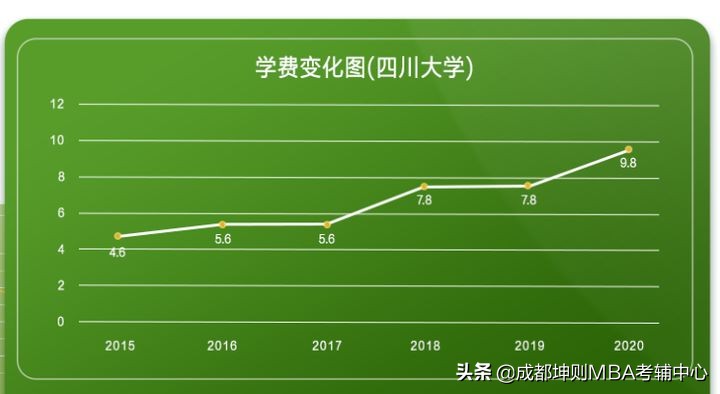 MBA学费多少钱一年