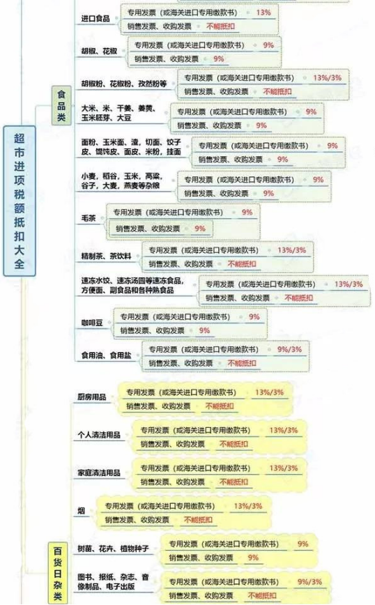 超市会计速看：45种最新超市进项税额抵扣，附超市会计分录详解