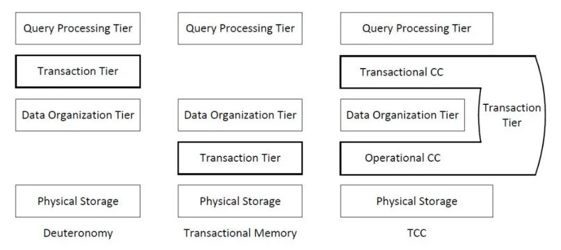 美团内部讲座｜周烜：华东师范大学的数据库系统研究