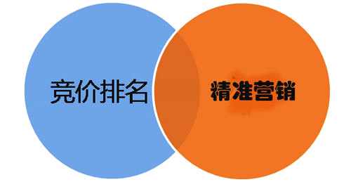 百度竞价代运营｜百度竞价是什么？百度竞价对企业有什么作用？