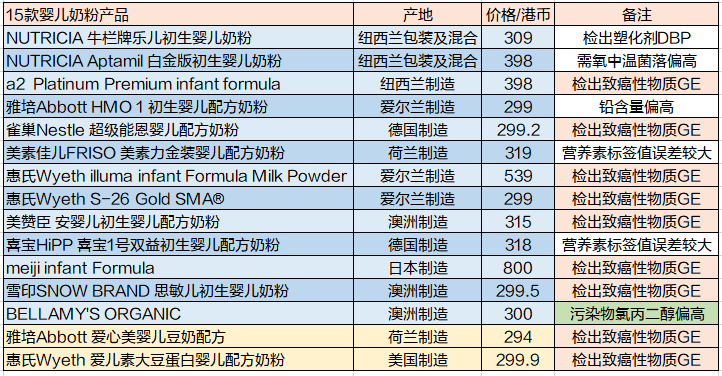 15款進口嬰兒奶粉橫評，9款測出致癌物？