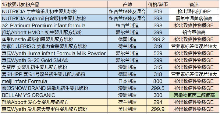 15款进口婴儿奶粉横评，9款测出致癌物？