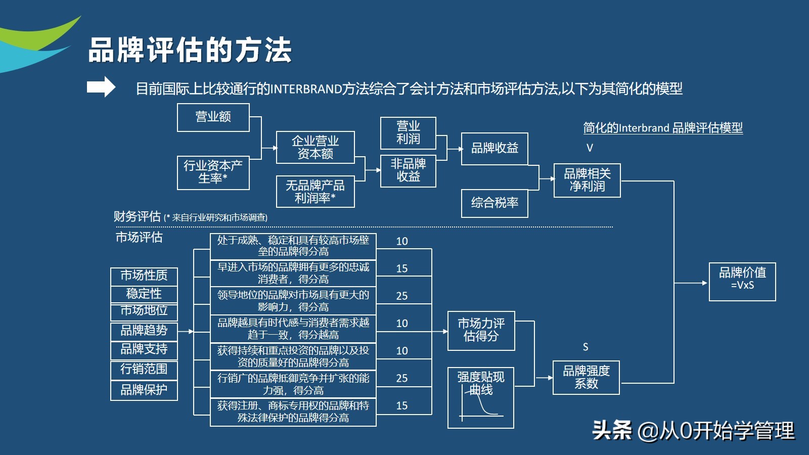 10年品牌经理亲授：如何做好品牌管理？PPT (落地版)