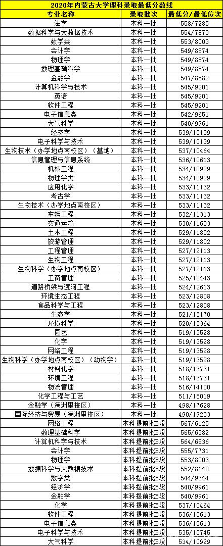 内大、师大、内科大往年专业录取分数线、各专业就业率汇总
