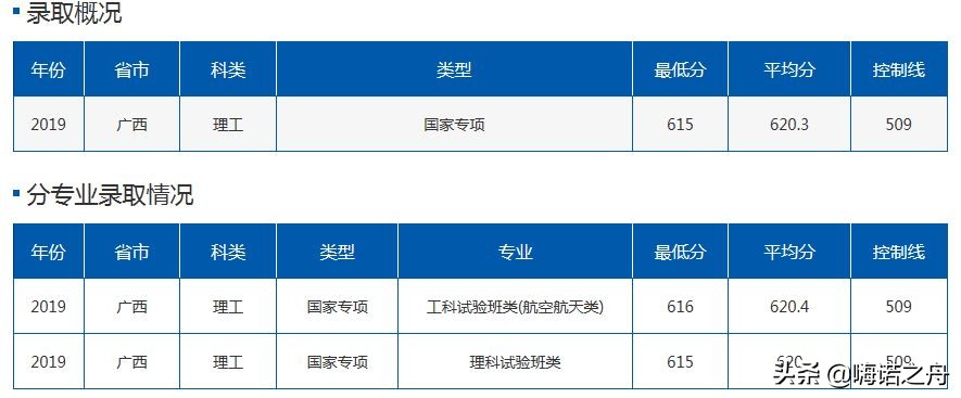 2019年北京航空航天大学在各省理工、文史录取分数线