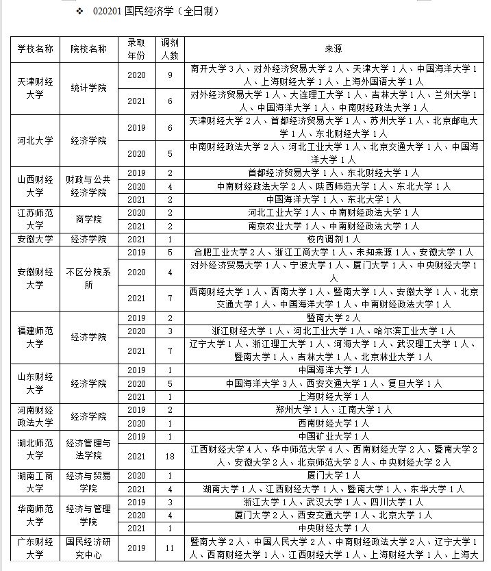 华南师范大学经济与管理学院（国民经济学调剂经验分享）