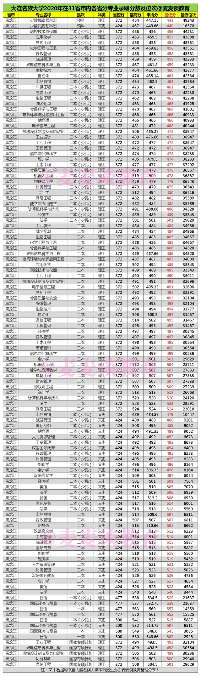 大连民族大学招聘（大连民族大学2020年在31省市内各省各专业录取分数及位次汇总）